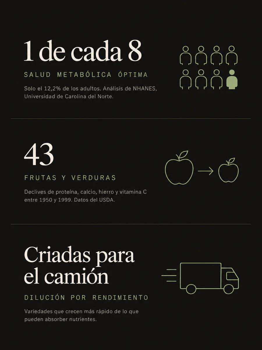 1 de cada 8 adultos con salud metabólica óptima · 43 frutas y verduras con declives nutricionales entre 1950 y 1999 · variedades criadas para el camión